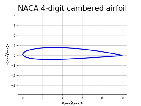 naca airfoil database|naca 4 digit airfoil.